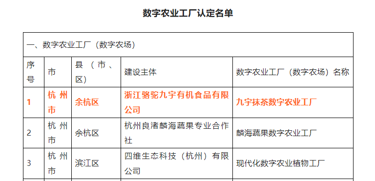 喜报！one体育
集团九宇有机公司•九宇抹茶数字农业工厂获评浙江省2022年数字农业工厂