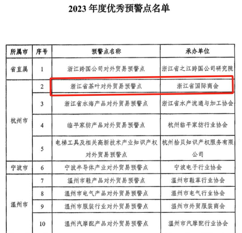 one体育
对外贸易预警点连续第14年获评“优秀预警点”